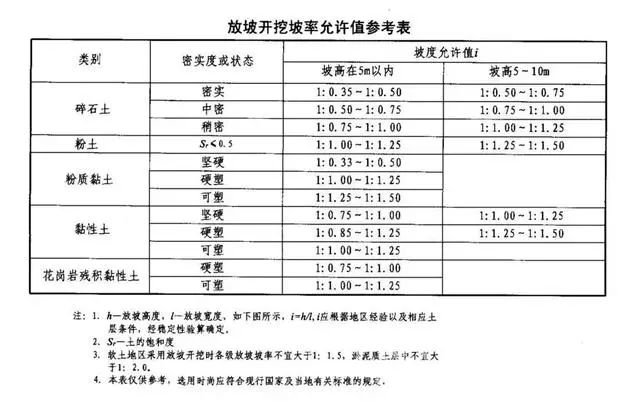 甘南基坑支护放坡开挖主意事项